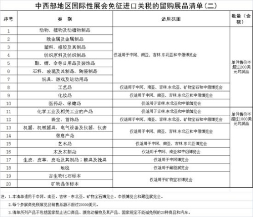 2. 中西部地區(qū)國際性展會(huì)免征進(jìn)口關(guān)稅的留購展品清單（二）