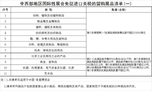 中西部地區(qū)國際性展會(huì)免征進(jìn)口關(guān)稅的留購展品清單（一）